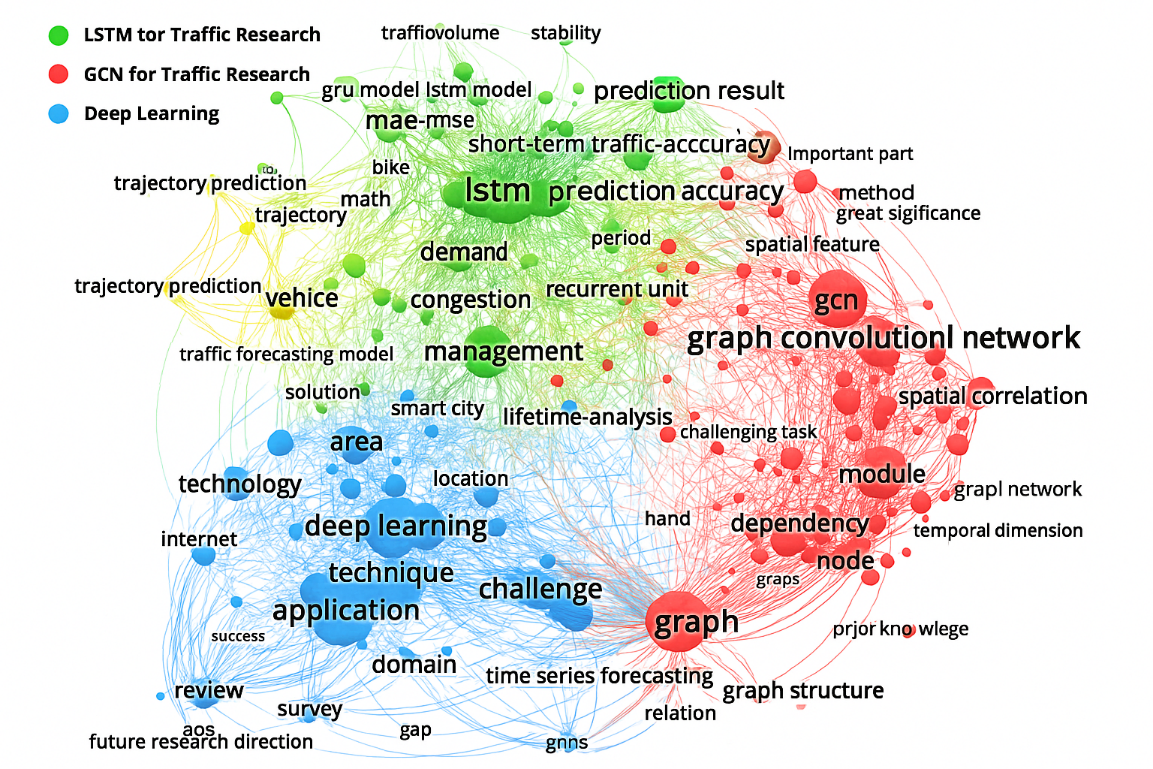 Fig. 1:Keyword co-occurrence network visualization.