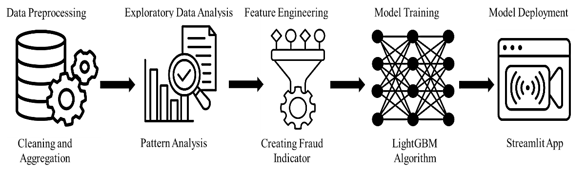 Fig. 1: Block diagram of the proposed UPI mule account detection architecture