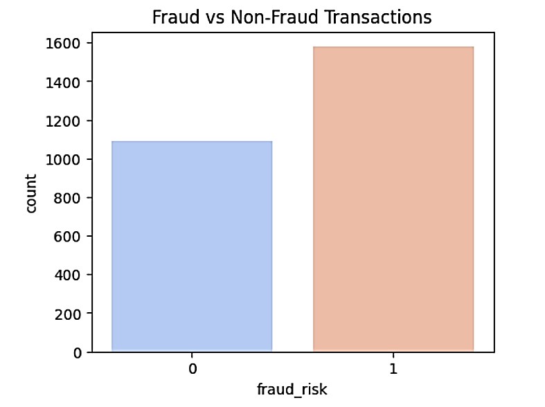 Fig. 2: Distribution of fraudulent vs non-fraudulent transactions