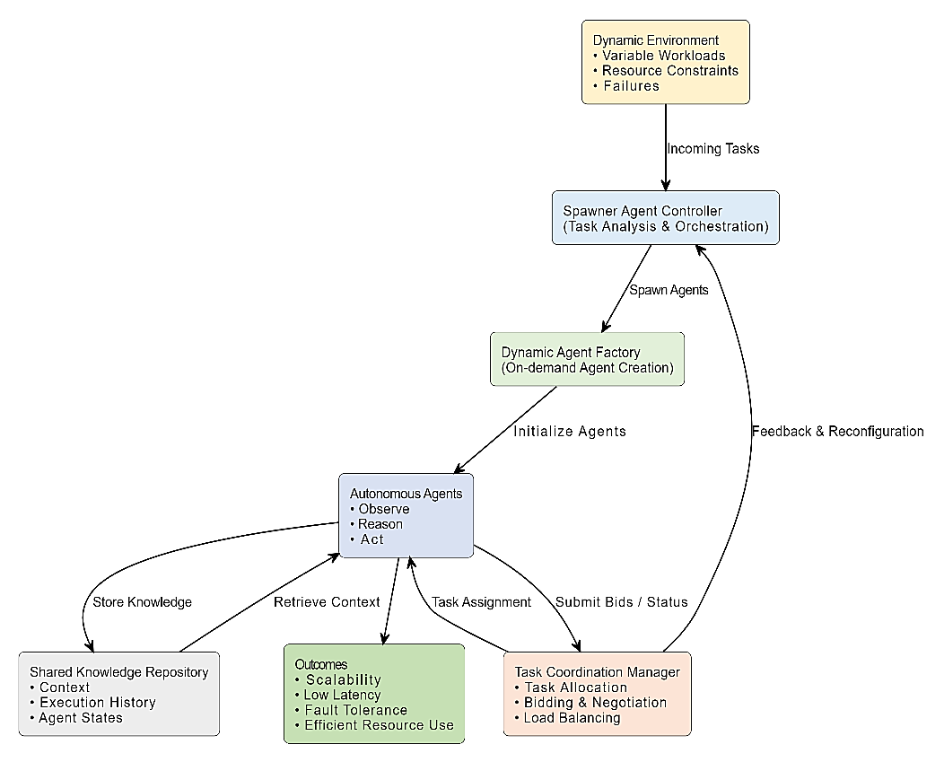 Fig. 1: Architecture of the dynamic multi-agent system