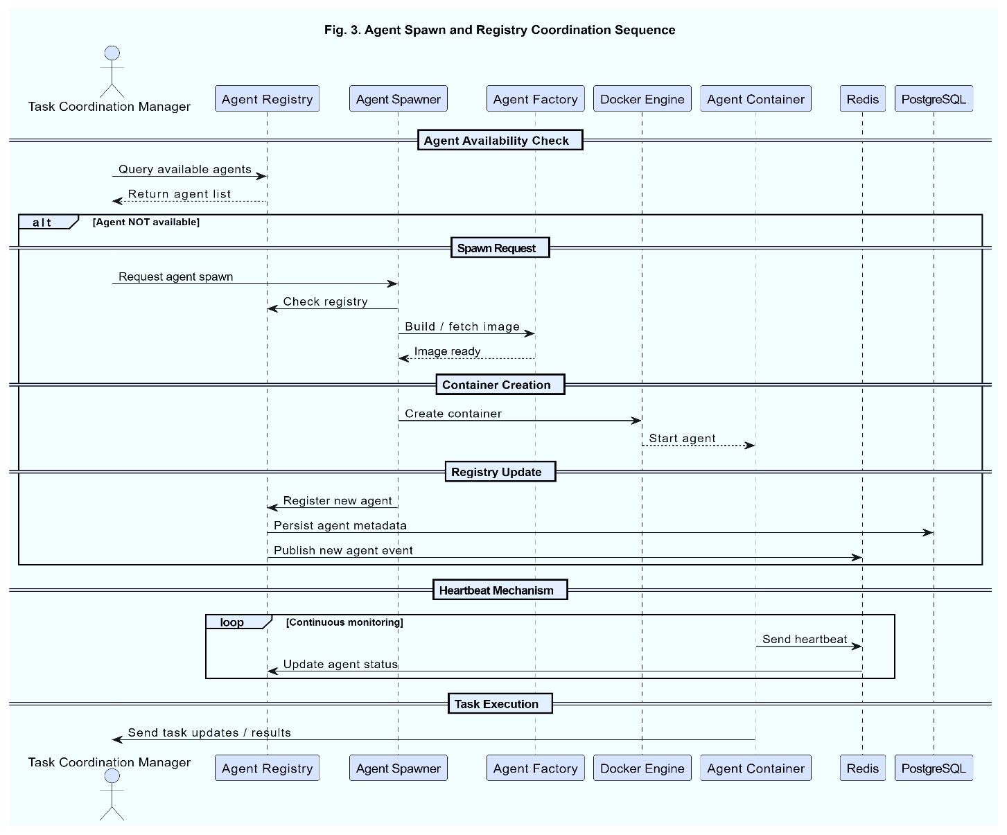 Fig. 3: UML sequence diagram — agent spawning lifecycle