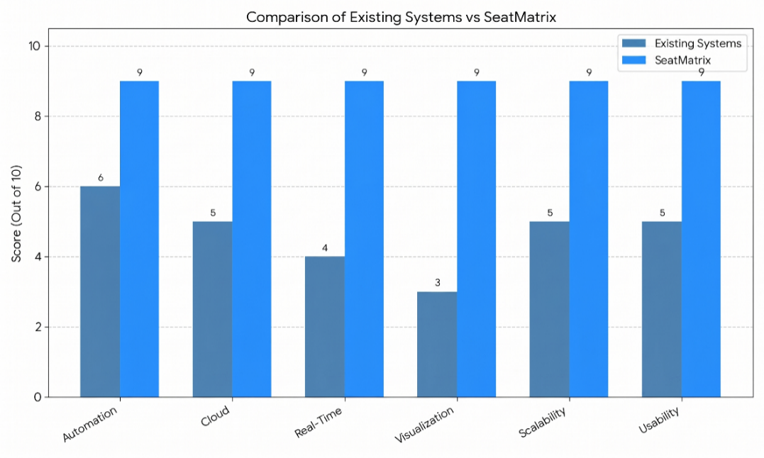 Fig. 7: Performance comparison of SeatMatrix vs existing systems