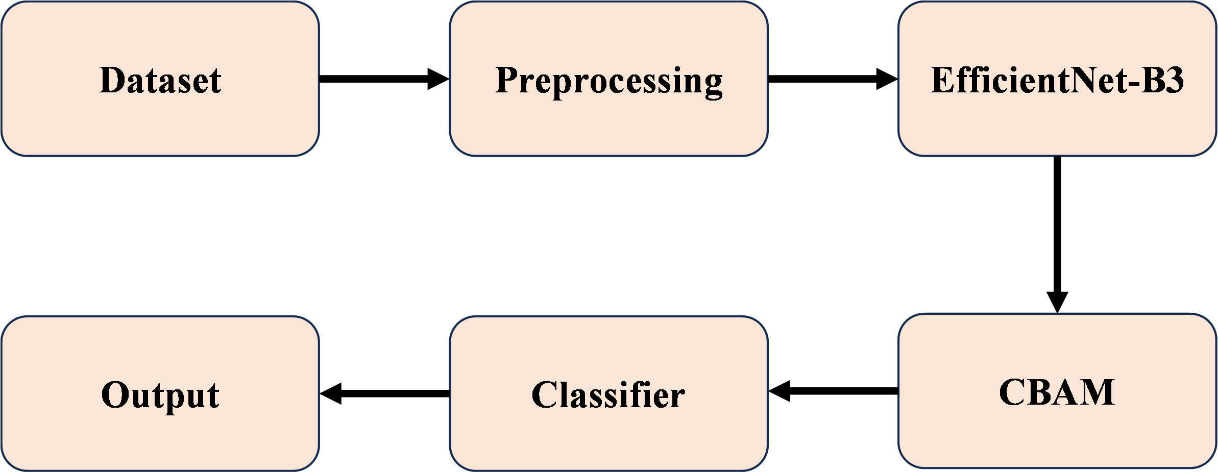 Fig. 2: Flow diagram of the proposed EfficientNet-B3 + CBAM-based skin lesion classification framework