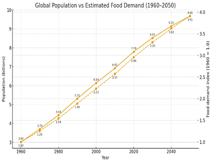 Fig. 1: Global challenges in agriculture (Population Vs Food Demand)