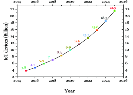 Fig. 2: Growth of IoT applications in agriculture (2015-2025)