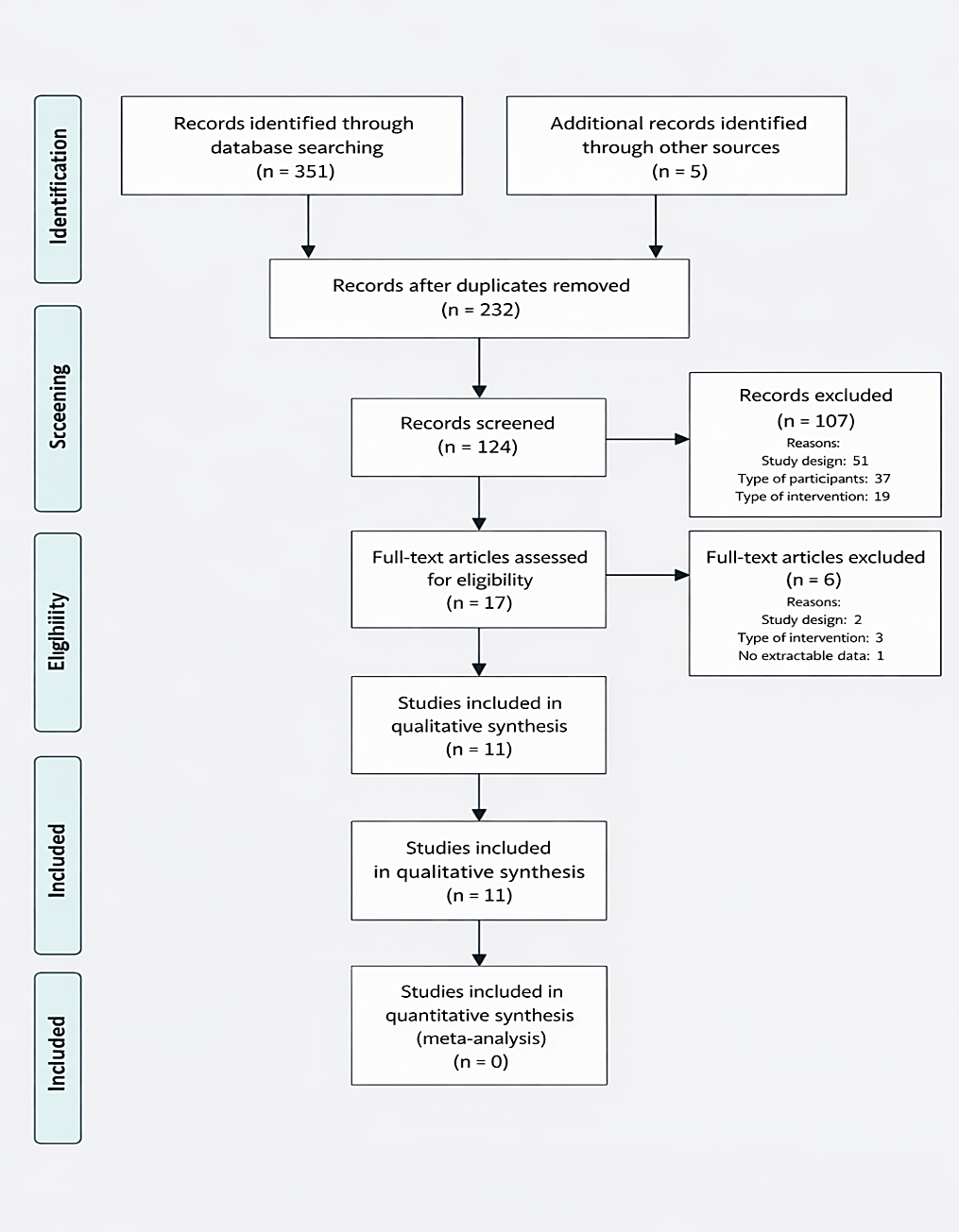 Fig. 3: Literature selection flowchart (PRISMA-style)