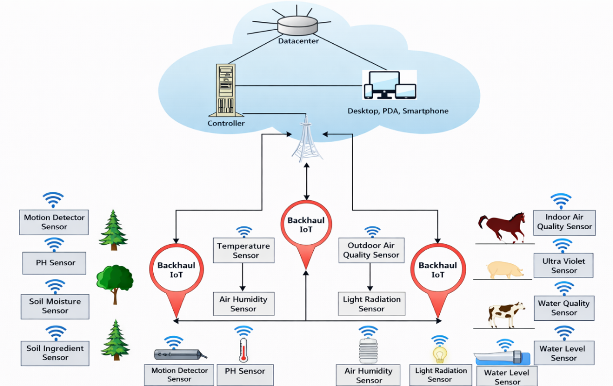 Fig. 4: IoT architecture for smart farming