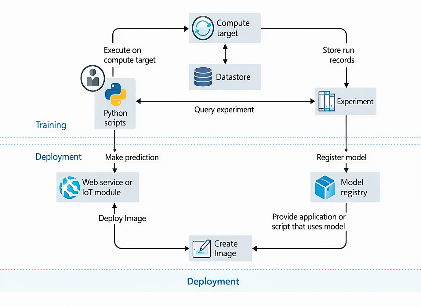 Fig. 5: Workflow: sensor data to ML model to prediction to farmer alert
