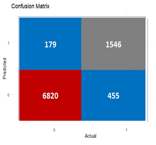 Fig. 5: Confusion matrix for Random Forest algorithm