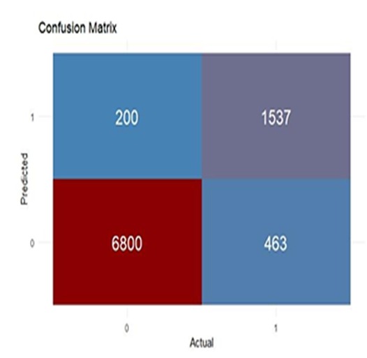 Fig. 6: Confusion matrix for Gradient Boosting machine algorithm