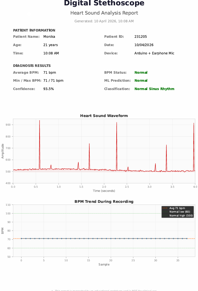 Fig. 6: Generated PDF-based heart sound analysis report produced by the proposed digital stethoscope system.