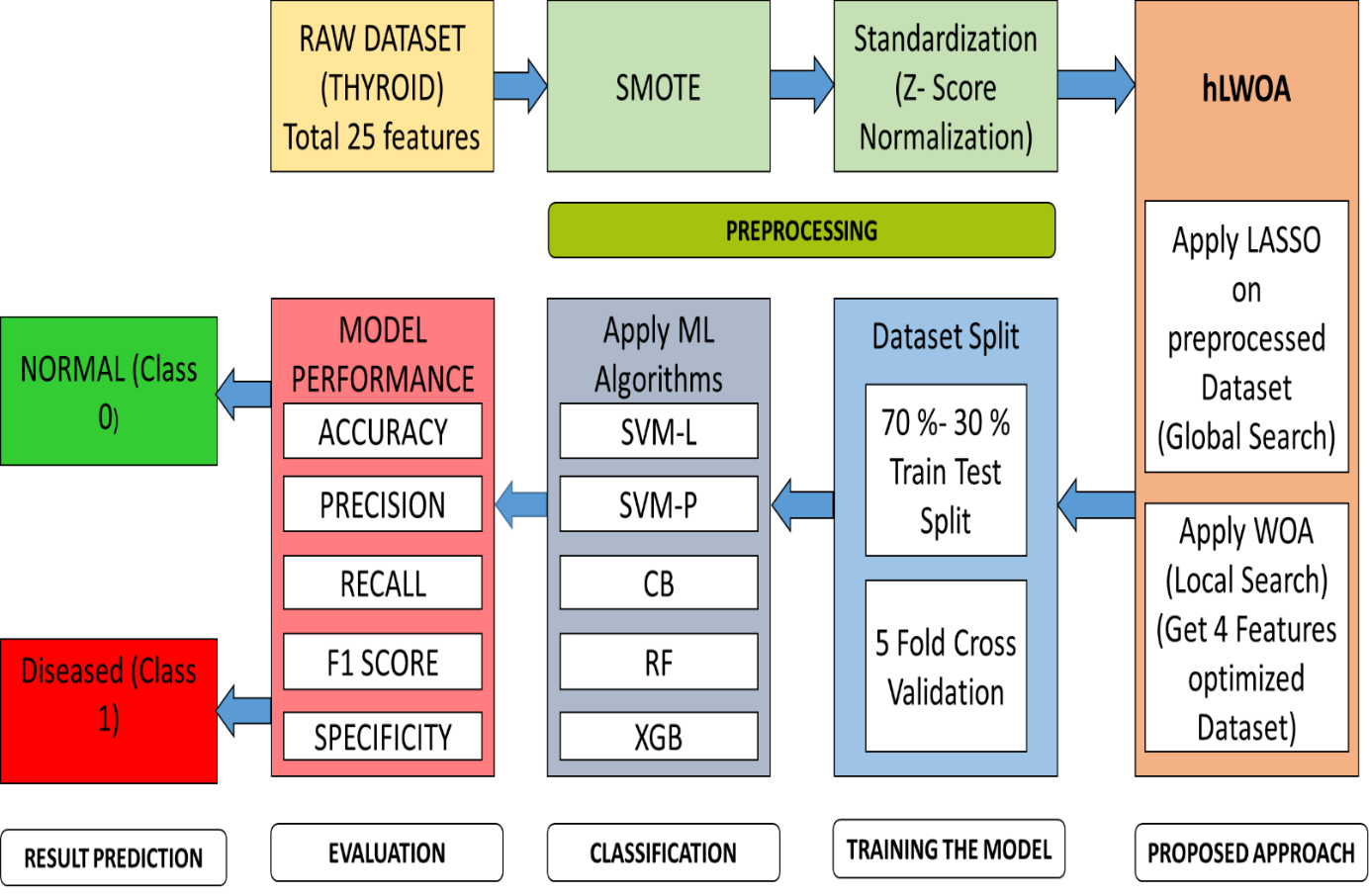 Fig. 1: Block diagram of proposed prototype.