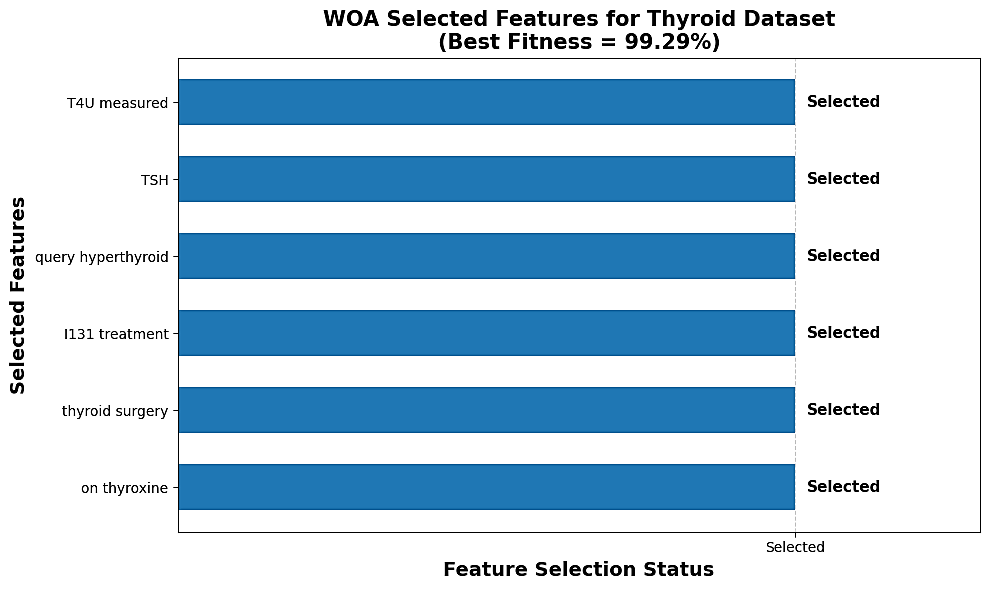 Fig. 5: WOA selected features of thyroid dataset.