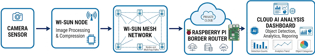 Fig. 7: Data flow of the crop health monitoring system