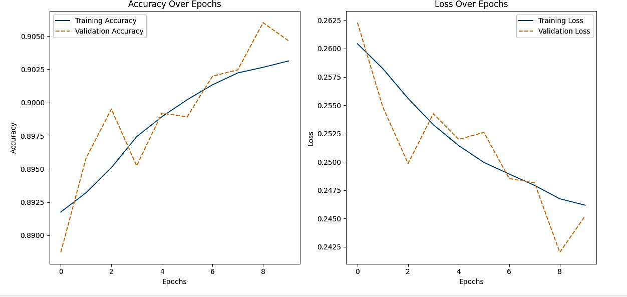 Fig. 5: Accuracy and loss curve.