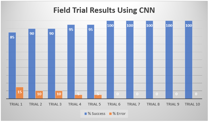 Fig. 10: Graphical representation of CNN results.