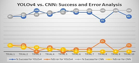 Fig. 16: Results of YOLOv4 vs CNN.