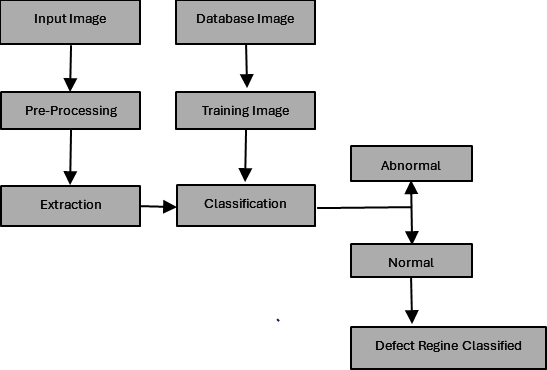 Fig. 2: Block diagram of plant leaves disease detection mechanism.