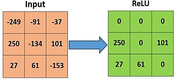 Fig. 4: A demonstration of the Rectified Linear Unit (ReLU).