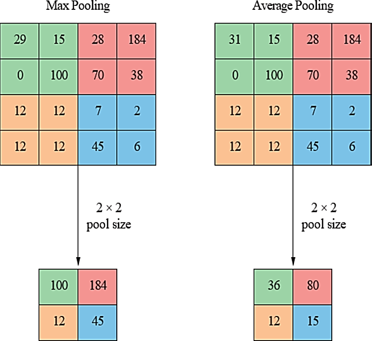 Fig. 8: Maximum clustering of left and middle-right pooling in a pooling function.