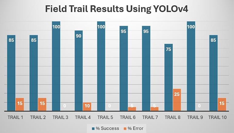 Fig. 9: Results of field trail using YOLOv4.