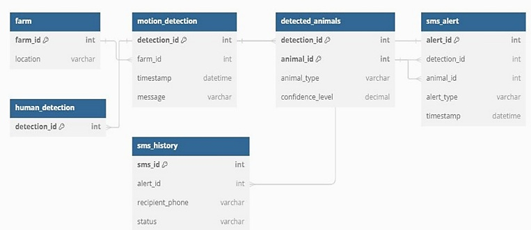 Fig. 3: Database diagram.