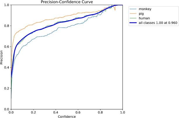 Fig. 8: Precision confidence curve.