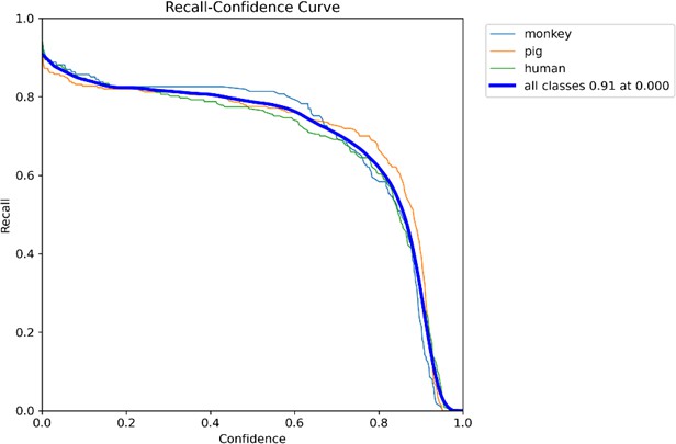 Fig. 9: Recall confidence curve.