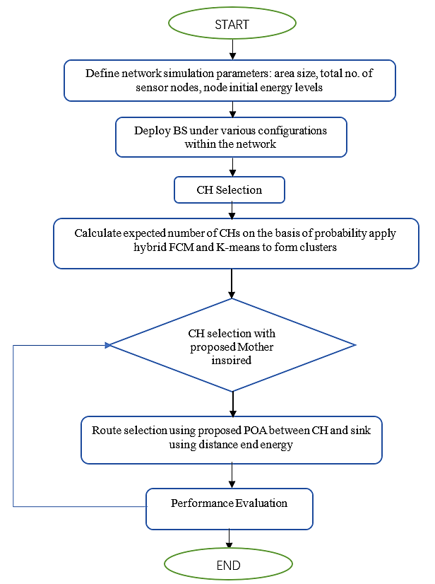 Fig. 2: Flow of steps of proposed methodology.