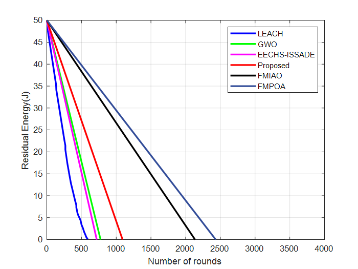 Fig. 4: Residual energy.