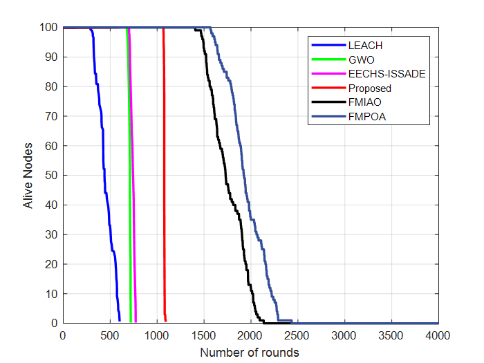 Fig. 5: Number of alive nodes.