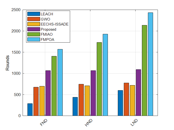 Fig. 8: Comparison of FND, HND, and LND for different protocols.