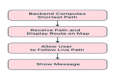 Fig. 4: Shortest path computation and live navigation process.