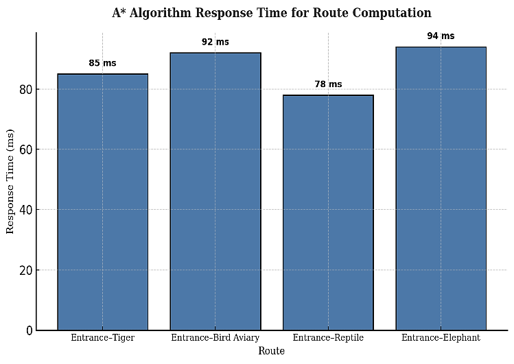Fig. 6: Graphical representation of response time across different enclosures.