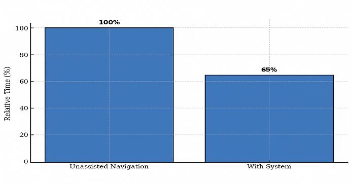 Fig. 7: Graphical representation of comparison of average visitor navigation time.