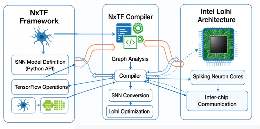Fig. 2: Workflow integrating the NxTF framework with the Intel Loihi architecture.