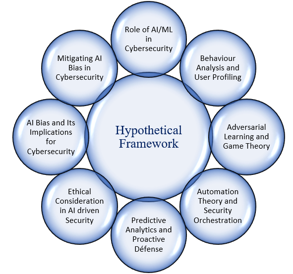 Fig. 6: Hypothetical framework of AI & ML with cybersecurity.