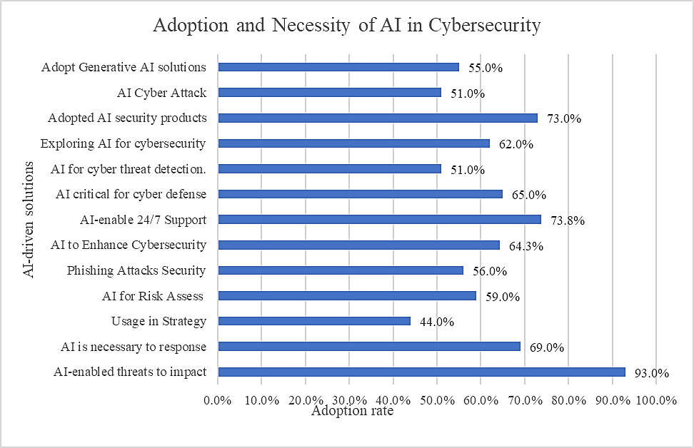 Fig. 7: Adoption and necessity of AI in cybersecurity.