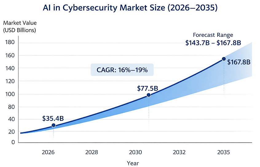 Fig. 9: AI in Cybersecurity (2026–2035).[61,62]