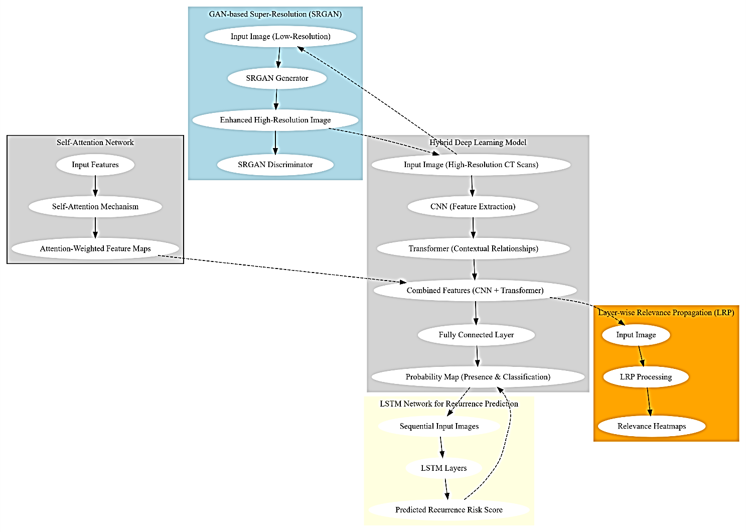 Fig. 1: Model architecture of the proposed classification process.