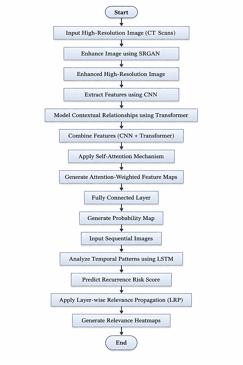 Fig. 2: Overall flow of the proposed classification process.