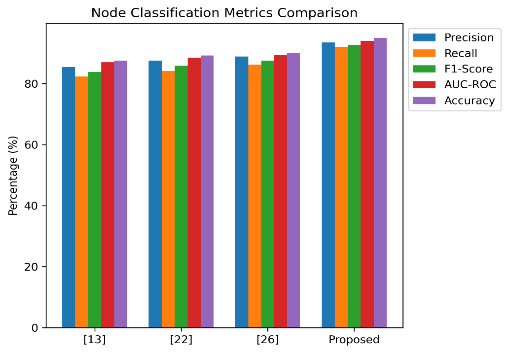 Fig. 3: Performance metrics comparison across models.