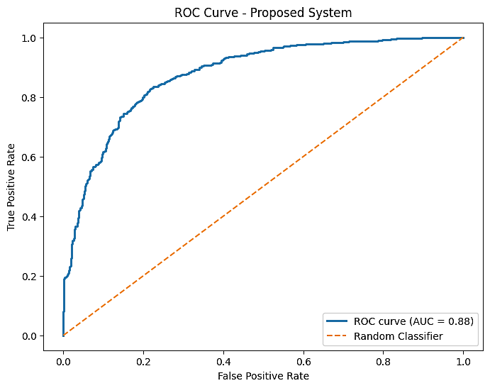 Fig. 4: ROC curve of proposed system.