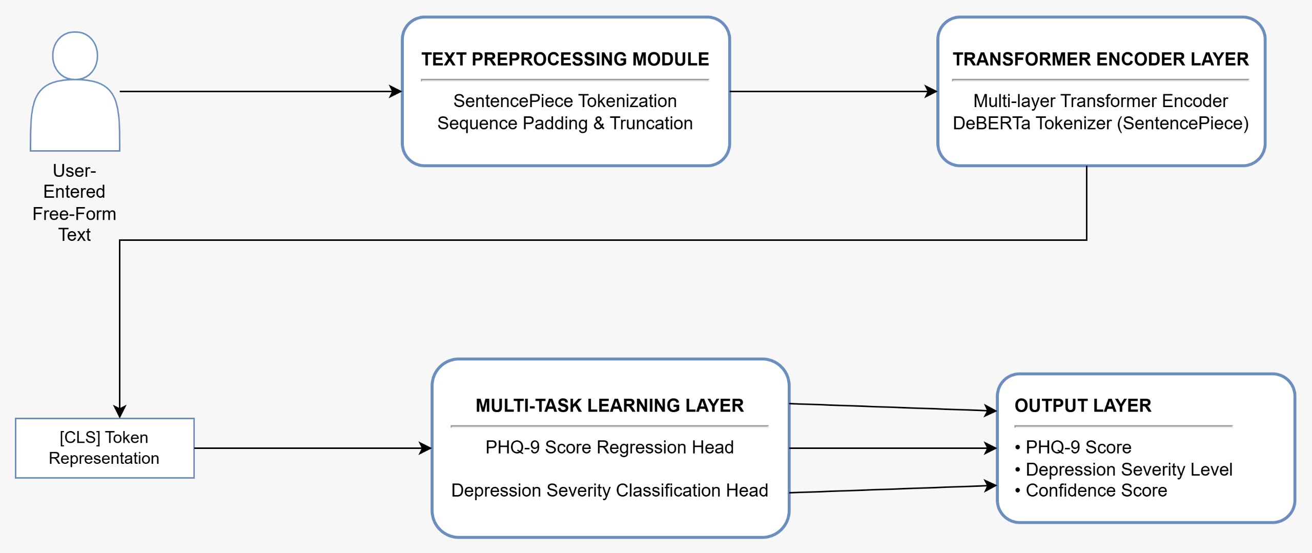 Fig. 1: System architecture: End-to-end pipeline from free-form text to multi-task PHQ-9 outputs.