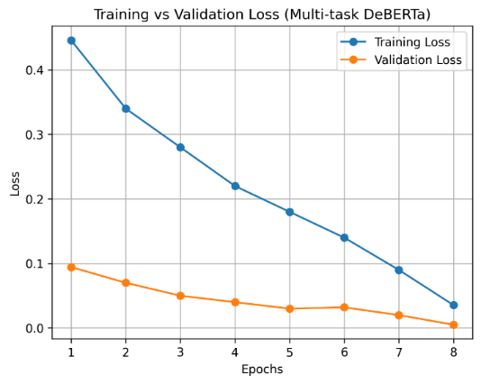 Fig. 3: Training vs validation loss.