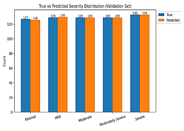 Fig. 4: Comparison of true and predicted depression severity class distributions.